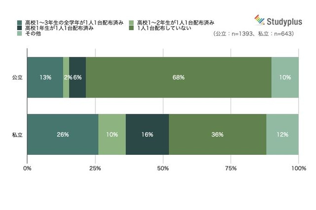 1人1台端末の整備、公立高13％・私立高26％ 画像