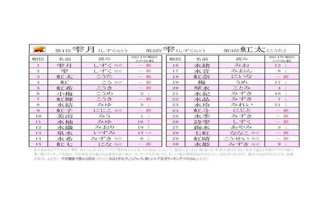 2021年梅雨にまつわる名前ランキング、人気の漢字は「雫」「虹」 画像