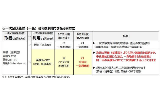 英検S-CBT、一次試験免除が申請可能に 画像