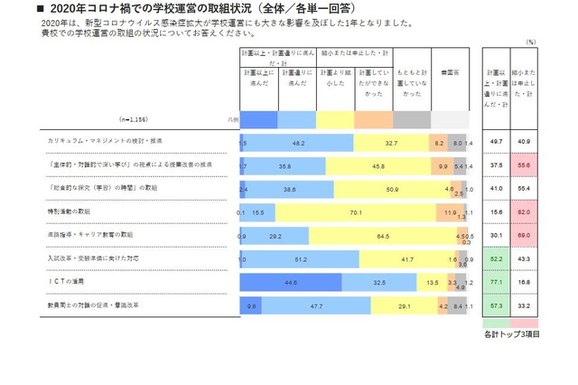 学校全体でICT活用、私立高61％・国公立高48％ 画像