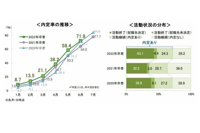 2022年卒学生の内定率（6/1時点）71.8％…就活調査 画像