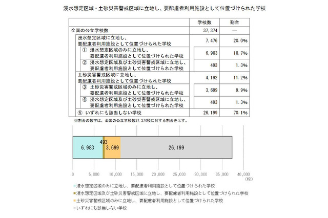 水害・土砂災害の恐れ、公立学校3割…文科省調査 画像