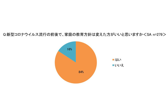 家庭の教育方針、8割以上「コロナ前後で変えたほうがいい」 画像