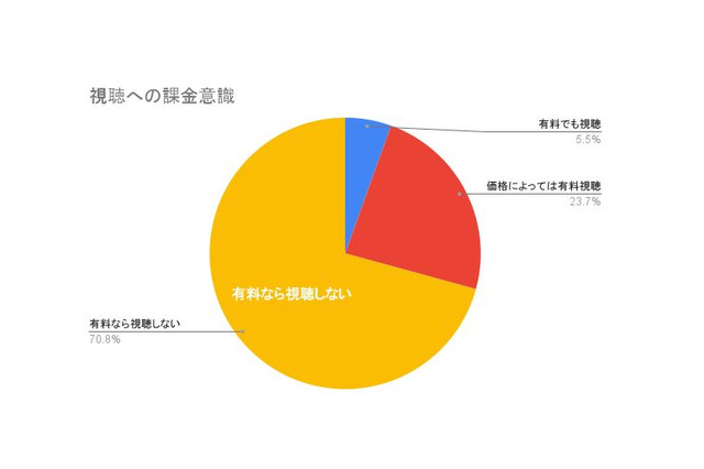 高校サッカーのライブ配信「有料なら見ない」71% 画像