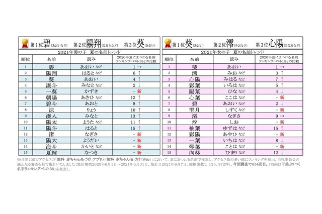 2021年夏にまつわる名前ランキング、同じ読みの男女1位は？ 画像
