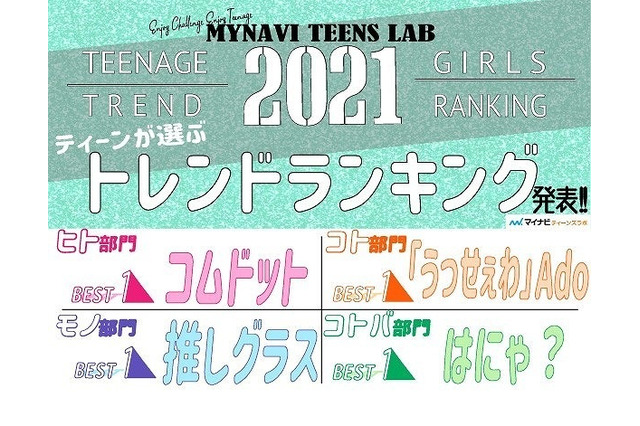 ティーンのトレンドランキング、ヒト部門1位はYouTuber 画像