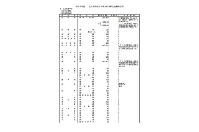 【高校受験2022】長崎県公立高入試、全日制の募集定員は8,920人 画像