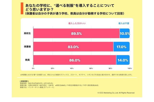 選べる制服を導入している学校は4割弱、高校生約9割が導入賛成 画像