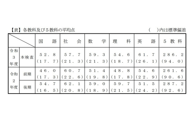 【高校受験2021】千葉県公立高入試、学力検査平均点は286.2点 画像