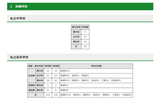 都内私立の転・編入試験（1学期末）中学96校・高校129校 画像