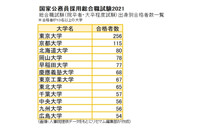 合格者最多「東大」256人…国家公務員採用総合職試験2021 画像