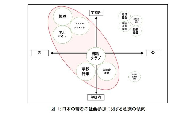 日本の高校生、趣味やバイトへの関心高い…4か国調査 画像