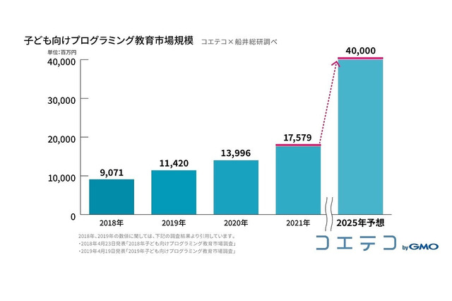 プログラミング教育市場、2025年には400億円に拡大見込み 画像