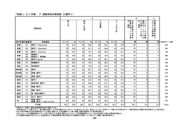 東京都教委、2022年度使用「高校用教科書調査研究資料」公開 画像