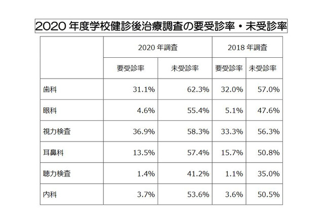 学校健診後の未受診率、コロナ禍で増加…保団連調査 画像