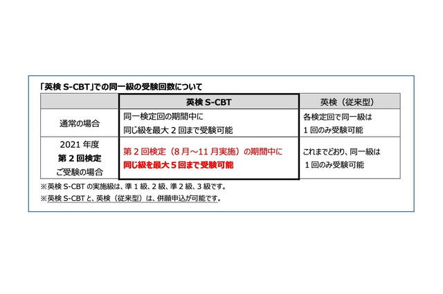 「英検S-CBT」第2回検定、同一級の受験回数増加キャンペーン 画像