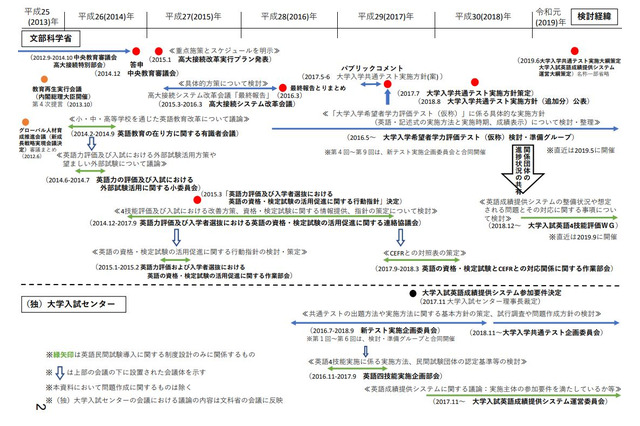 【大学入学共通テスト】記述式と英語検定の導入見送り…提言案を了承 画像