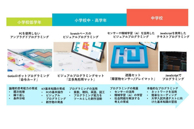 内田洋行ら、産官学連携プログラミング教育プロジェクト 画像