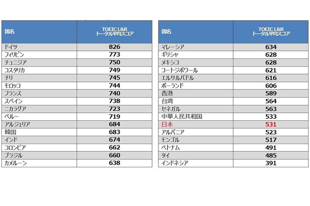 TOEIC L＆R国別平均スコア、日本は531点で27位 画像