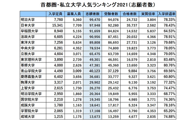 首都圏・私大人気ランキング2021…受験者数・実質倍率・入学辞退率 画像