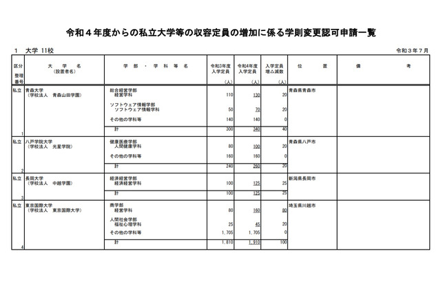 【大学受験2022】私立大入学定員、立教大31人増・順天堂大1人減を申請 画像