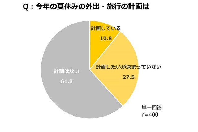 【夏休み2021】外出や旅行「計画はない」6割以上、楽しむための工夫は？ 画像