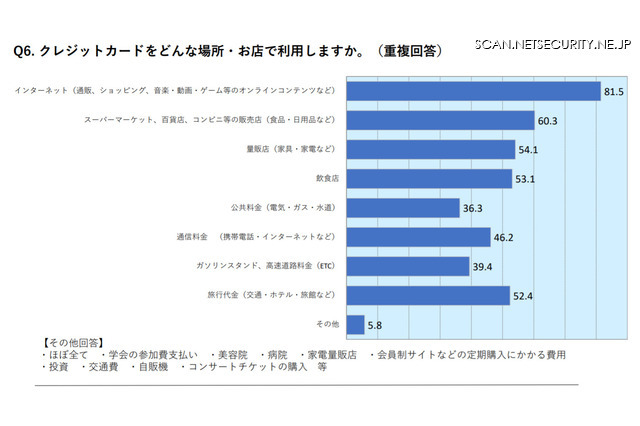 若手社会人8割「学校でクレジットカード教育すべき」 画像