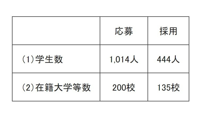 「トビタテ!留学JAPAN」大学生等コース、444人を採用 画像