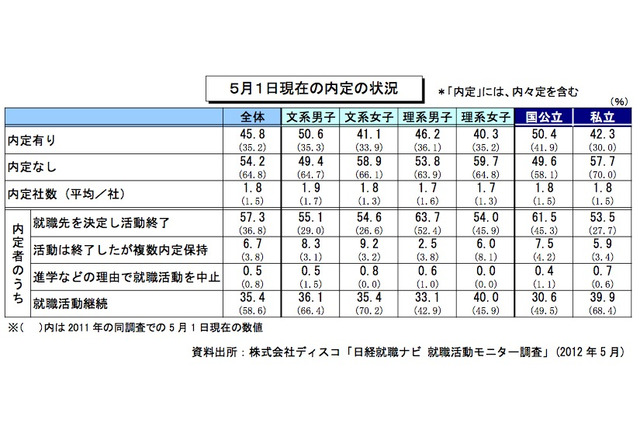 就活解禁前にやっておくべきこと、内定の有無で回答に差異 画像