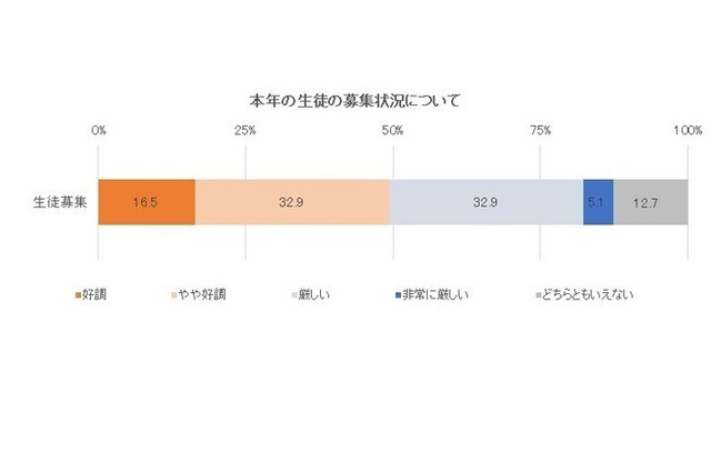 私立中学・高校、コロナ禍の生徒募集「厳しい」38% 画像