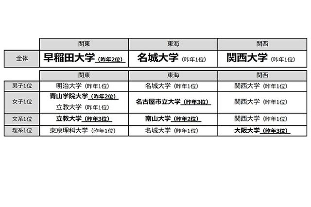 【大学受験】高校生が志願したい大学、関西は関西大が14年連続1位…関東は? 画像