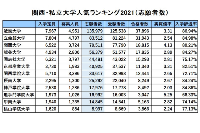 関西・私大人気ランキング2021…受験者数・実質倍率・入学辞退率 画像