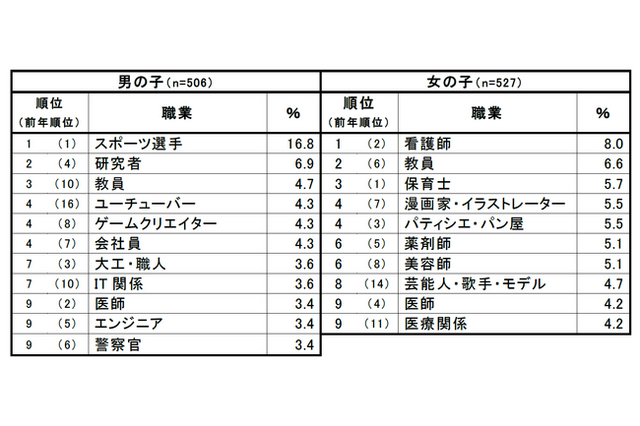 小6が就きたい職業、女子1位「看護師」男子は？ 画像