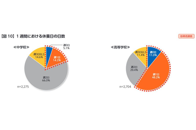 運動部活動の休養日「週2日未満」中学2割、高校6割 画像