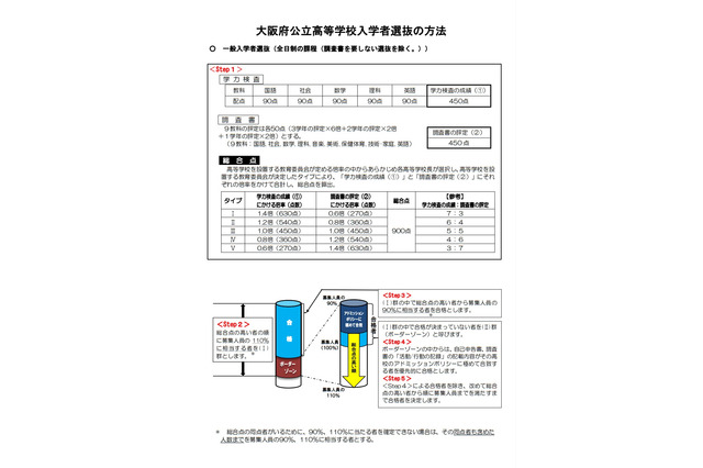 【高校受験2022】大阪府公立高、調査書評定ルール等発表 画像