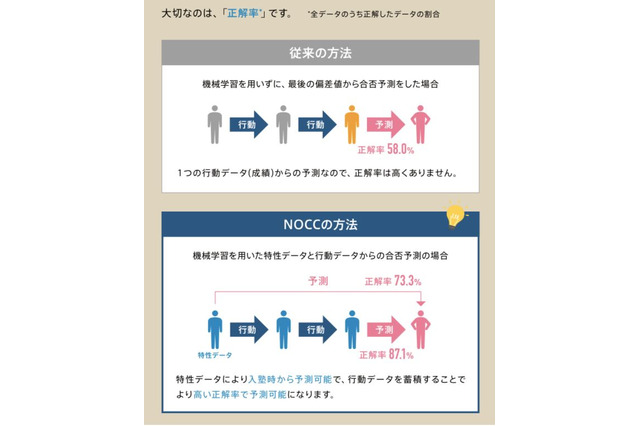 「NOCC教育検査」に志望校合否予測の新機能実装へ 画像