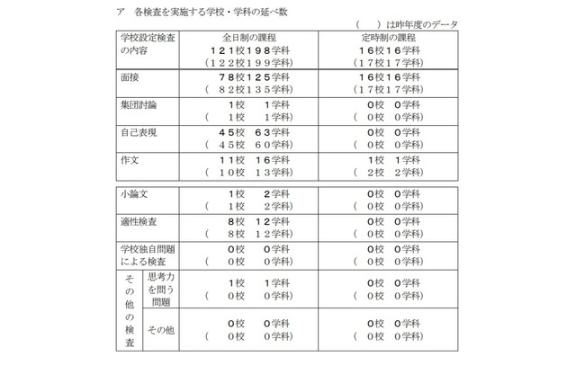 【高校受験2022】千葉県公立高、全日制78校で一般選抜の面接実施 画像