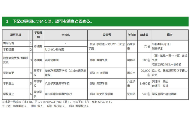 八王子実践高校が調理科廃止…東京都私学審議会答申 画像