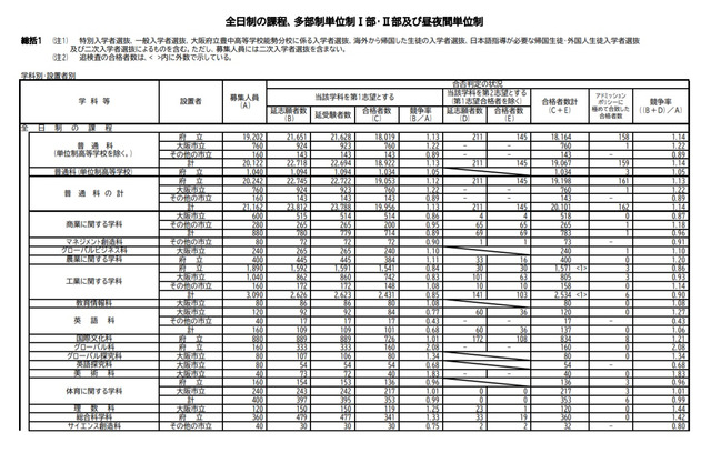 【高校受験2021】大阪府公立高、入学状況概要を公表 画像