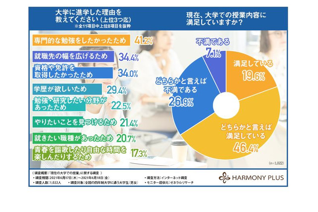 大学の授業、3割以上の学生が「満足していない」 画像