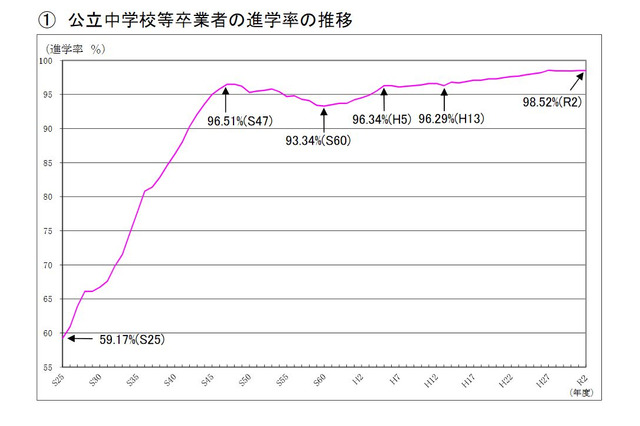 東京都、公立中学校等卒業者進路調査、進学率98.52％ 画像