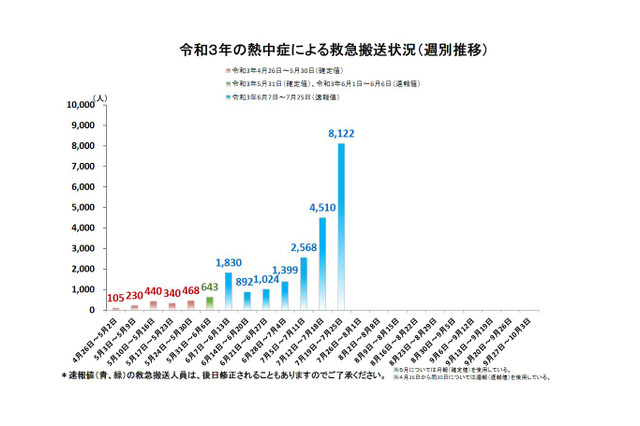 熱中症で8,122人が救急搬送…前週の2倍近くに急増 画像