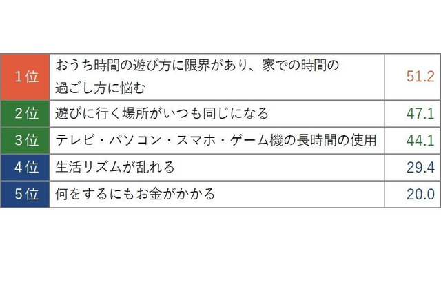 コロナ禍の夏休み、保護者の悩みは「おうち時間の過ごし方」 画像