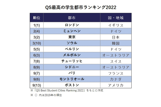 QS学生都市ランキング、東京が世界3位 画像