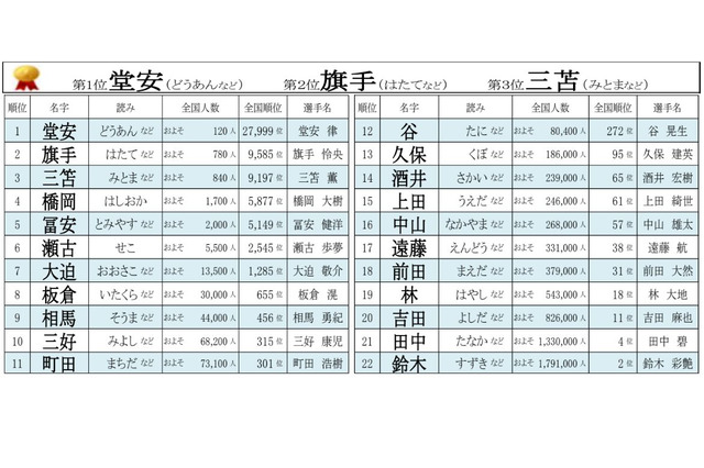 男子サッカー日本代表の珍しいレア名字ランキング1位は? 画像