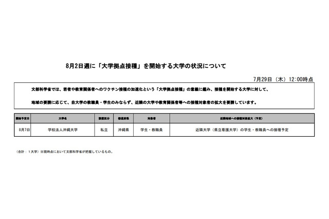 大学拠点接種、8/2週に1大学がワクチン接種開始 画像