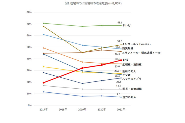 災害発生時の情報取得、10代・20代でSNSが最多 画像