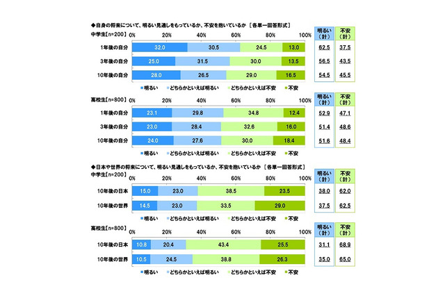 中高生の約半数「10年後不安」将来についての意識調査 画像