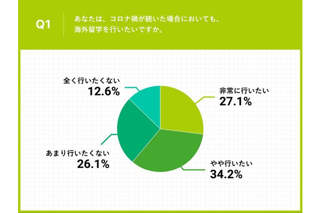 6割以上がコロナ禍でも現地留学に意欲…海外留学希望の大学生 画像