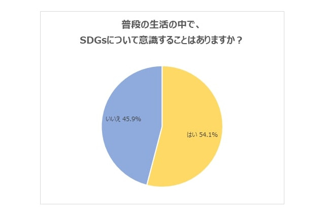 23年卒就活生の過半数が「SDGs」を意識、ジェンダー平等に好感 画像